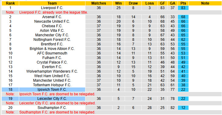 Soi kèo góc Leicester vs Ipswich, 21h00 ngày 18/5 - Ảnh 5