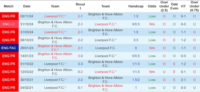 Soi kèo phạt góc Brighton vs Liverpool, 2h00 ngày 20/5 - Ảnh 3