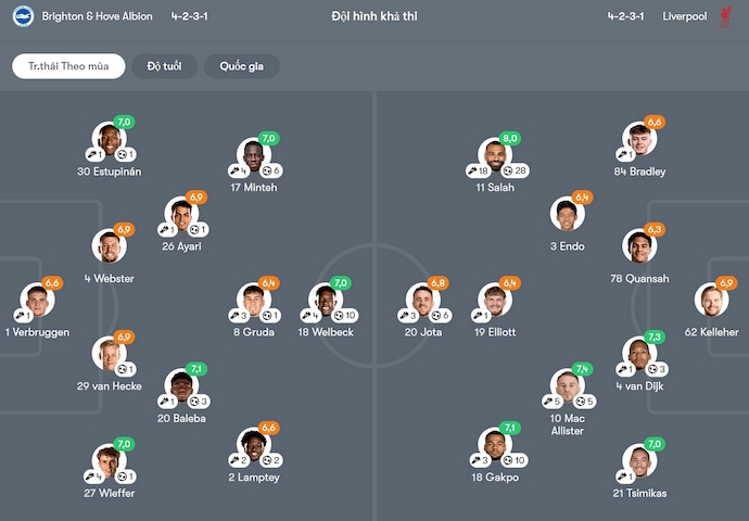 Soi kèo phạt góc Brighton vs Liverpool, 2h00 ngày 20/5 - Ảnh 6