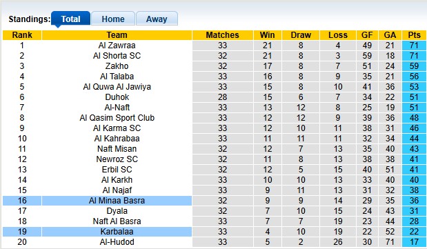 Nhận định, soi kèo Al Minaa Basra vs Karbalaa, 0h30 ngày 20/5: Không còn động lực - Ảnh 4