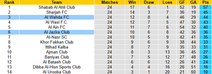 Nhận định, soi kèo Al Wahda vs Al Jazira Club, 0h00 ngày 20/5: Khách tự tin - Ảnh 5