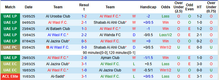 Nhận định, soi kèo Al Wasl FC vs Baniyas Club, 21h10 ngày 20/5: Nhiệm vụ nhì bảng - Ảnh 2