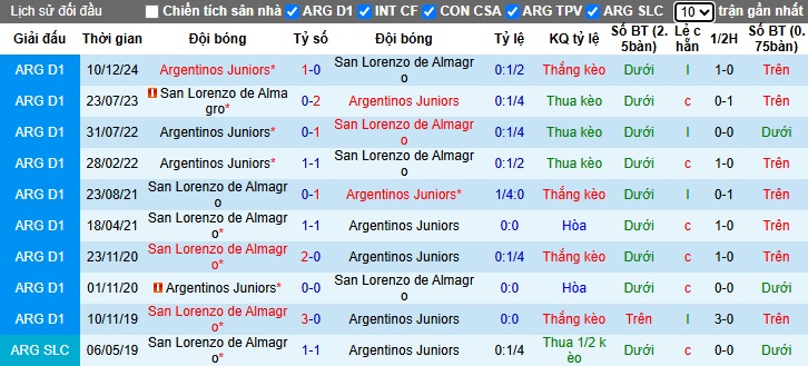 Nhận định, soi kèo Argentinos Juniors vs San Lorenzo, 05h00 ngày 20/05: Bệ phóng sân nhà - Ảnh 1