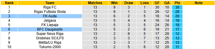 Nhận định, soi kèo Auda vs BFC Daugavpils, 22h00 ngày 20/5: Lấy lại cân bằng - Ảnh 5