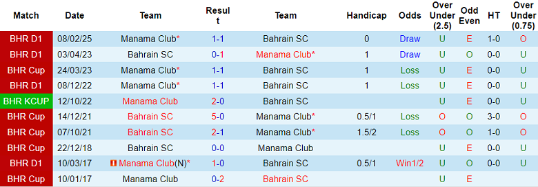 Nhận định, soi kèo Bahrain SC vs Manama Club, 20h00 ngày 20/5: Buông tiếp? - Ảnh 3
