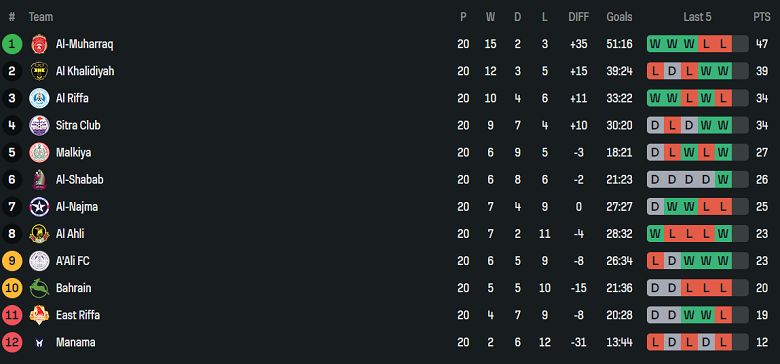 Nhận định, soi kèo Bahrain SC vs Manama Club, 20h00 ngày 20/5: Buông tiếp? - Ảnh 4