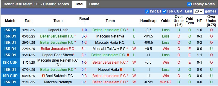 Nhận định, soi kèo Beitar Jerusalem vs Hapoel Beer Sheva, 0h30 ngày 20/5: Vì chức vô địch - Ảnh 1