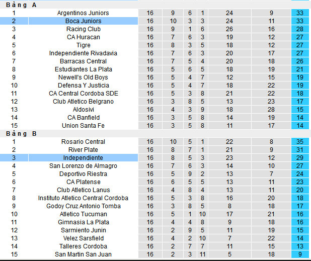 Nhận định, soi kèo Boca Juniors vs Independiente, 07h30 ngày 20/5 - Ảnh 4