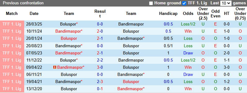 Nhận định, soi kèo Boluspor vs Bandirmaspor, 0h00 ngày 20/5: Cửa dưới sáng - Ảnh 4