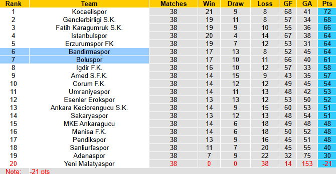 Nhận định, soi kèo Boluspor vs Bandirmaspor, 0h00 ngày 20/5: Cửa dưới sáng - Ảnh 5