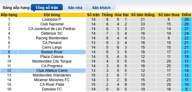 Nhận định, soi kèo Boston River vs Atletico Cerro, 05h00 ngày 20/05: Khách buông xuôi - Ảnh 1