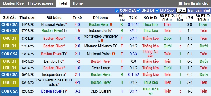 Nhận định, soi kèo Boston River vs Atletico Cerro, 05h00 ngày 20/05: Khách buông xuôi - Ảnh 4