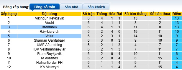 Nhận định, soi kèo Breidablik vs Valur, 02h15 ngày 20/5: Chia điểm - Ảnh 1