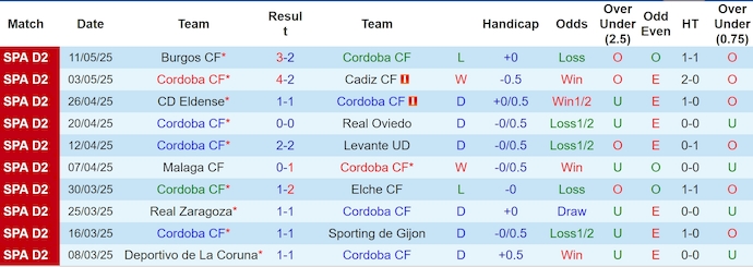 Nhận định, soi kèo Cordoba vs Mirandes, 1h30 ngày 20/5: Khôn nhà dại chợ - Ảnh 2
