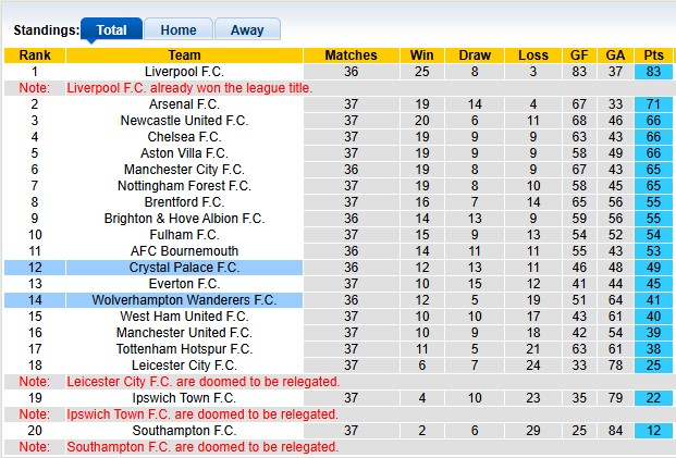 Nhận định, soi k&egrave;o Crystal Palace vs Wolves, 2h00 ng&agrave;y 21/5: Ph&aacute;t qu&agrave; - Ảnh 4