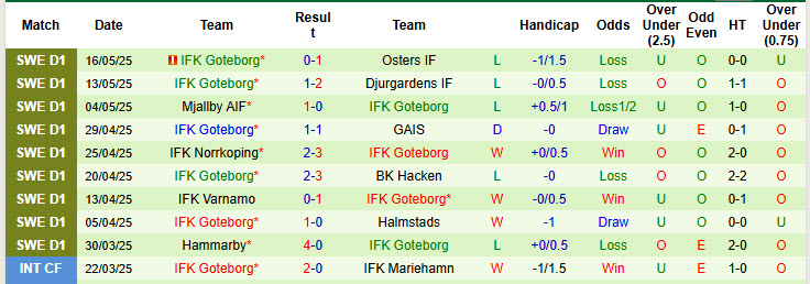 Nhận định, soi kèo Degerfors vs Goteborg, 00h00 ngày 20/5: Phá dớp đối đầu - Ảnh 3