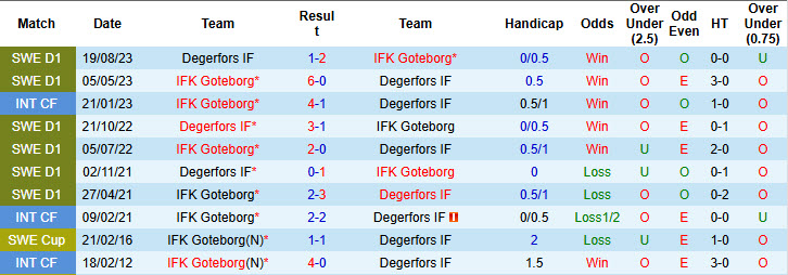 Nhận định, soi kèo Degerfors vs Goteborg, 00h00 ngày 20/5: Phá dớp đối đầu - Ảnh 4