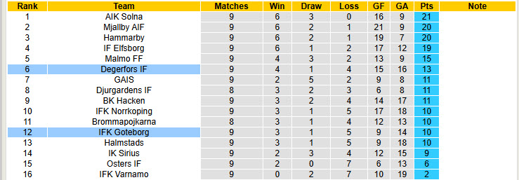 Nhận định, soi kèo Degerfors vs Goteborg, 00h00 ngày 20/5: Phá dớp đối đầu - Ảnh 5