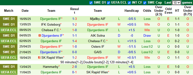 Nhận định, soi kèo Elfsborg vs Djurgardens, 0h10 ngày 20/5: Tiếp đà thăng hoa - Ảnh 3