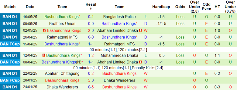 Nhận định, soi kèo Fakirapool vs Bashundhara Kings, 17h00 ngày 20/5: Tìm lại niềm vui - Ảnh 2