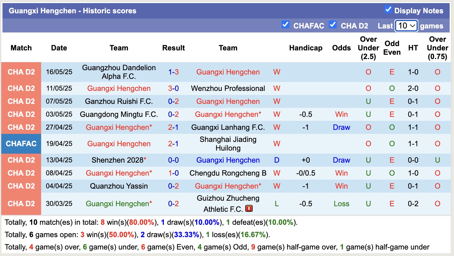 Nhận định, soi kèo Guangxi Hengchen vs Meizhou Hakka, 16h00 ngày 20/5: Cứ ngỡ ngon ăn - Ảnh 2