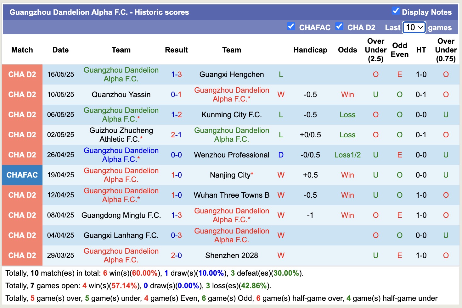 Nhận định, soi kèo Guangzhou Dandelion Alpha vs Zhejiang Professional, 14h30 ngày 20/5: Tìm lại niềm vui - Ảnh 2