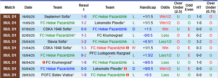 Nhận định, soi kèo Hebar Pazardzhik vs Botev Vratsa, 21h45 ngày 20/5: Kẻ khóc người cười - Ảnh 2
