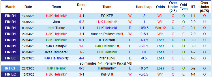 Nhận định, soi kèo HJK Helsinki vs SJK Seinajoki, 22h00 ngày 20/5: Bộ mặt thất thường - Ảnh 2