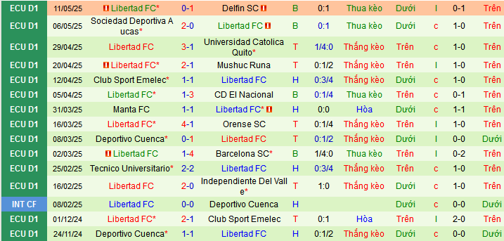 Nhận định, soi kèo LDU Quito vs Libertad, 07h00 ngày 20/5 - Ảnh 2