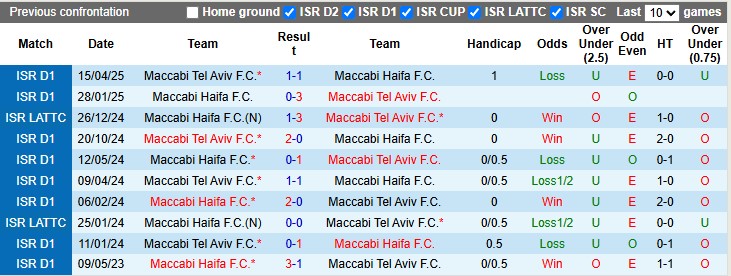 Nhận định, soi kèo Maccabi Haifa vs Maccabi Tel Aviv, 0h30 ngày 20/5: Đua đến cùng - Ảnh 3