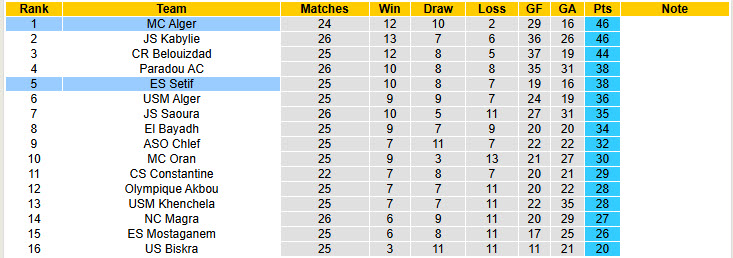 Nhận định, soi kèo MC Alger vs ES Setif, 23h00 ngày 19/5: Dấu hiệu kiệt sứt - Ảnh 5