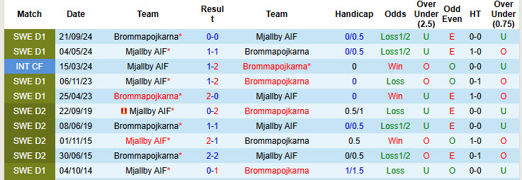 Nhận định, soi kèo Mjallby vs Brommapojkarna, 00h00 ngày 20/5: Đánh chiếm ngôi đầu - Ảnh 4