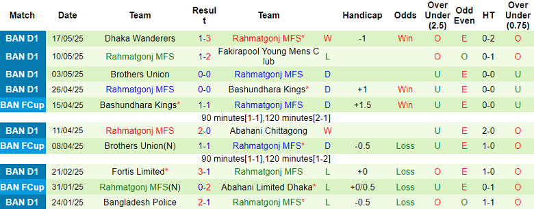 Nhận định, soi kèo Mohammedan Dhaka vs Rahmatgonj, 17h00 ngày 20/5: Niềm vui ngắn ngủi - Ảnh 2