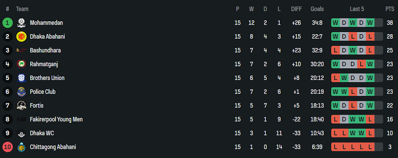 Nhận định, soi kèo Mohammedan Dhaka vs Rahmatgonj, 17h00 ngày 20/5: Niềm vui ngắn ngủi - Ảnh 4