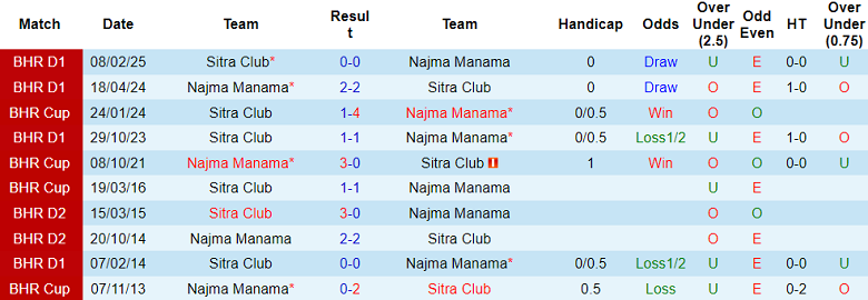 Nhận định, soi kèo Najma Manama vs Sitra Club, 20h00 ngày 20/5: Cửa trên thất thế - Ảnh 3