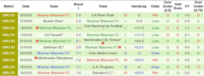 Nhận định, soi kèo Racing vs Miramar Misiones, 1h00 ngày 20/5: Chìm trong khủng hoảng - Ảnh 3