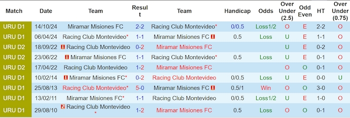 Nhận định, soi kèo Racing vs Miramar Misiones, 1h00 ngày 20/5: Chìm trong khủng hoảng - Ảnh 4