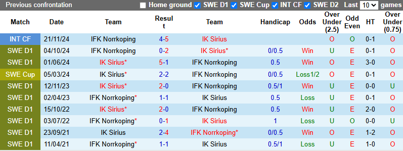 Nhận định, soi kèo Sirius vs Norrkoping, 0h00 ngày 20/5: Phong độ phập phù - Ảnh 4