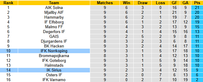 Nhận định, soi kèo Sirius vs Norrkoping, 0h00 ngày 20/5: Phong độ phập phù - Ảnh 5