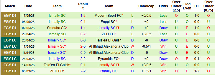 Nhận định, soi kèo Tala'ea El Gaish vs Ismaily, 21h00 ngày 20/5: Chủ động buông bỏ - Ảnh 3