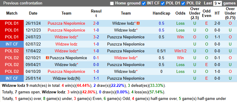 Nhận định, soi kèo Widzew lodz vs Puszcza Niepolomice, 0h00 ngày 20/5: An bài - Ảnh 4