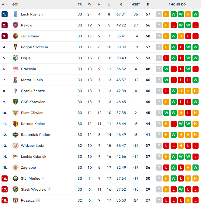 Nhận định, soi kèo Widzew lodz vs Puszcza Niepolomice, 0h00 ngày 20/5: An bài - Ảnh 5