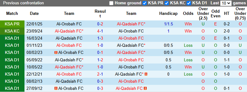 Nhận định, soi kèo Al-Qadsiah vs Al-Orobah, 23h00 ngày 20/5: Khó có bất ngờ - Ảnh 4