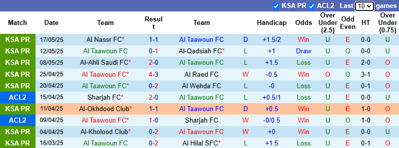 Nhận định, soi kèo Al Taawoun vs Al-Riyadh, 23h20 ngày 20/5: Cơ hội phá dớp - Ảnh 3