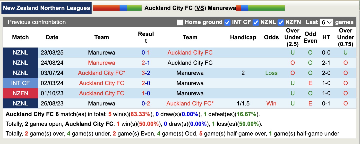 Nhận định, soi kèo Auckland City FC vs Manurewa, 14h30 ngày 21/5: Đứng im bắt bảng - Ảnh 3