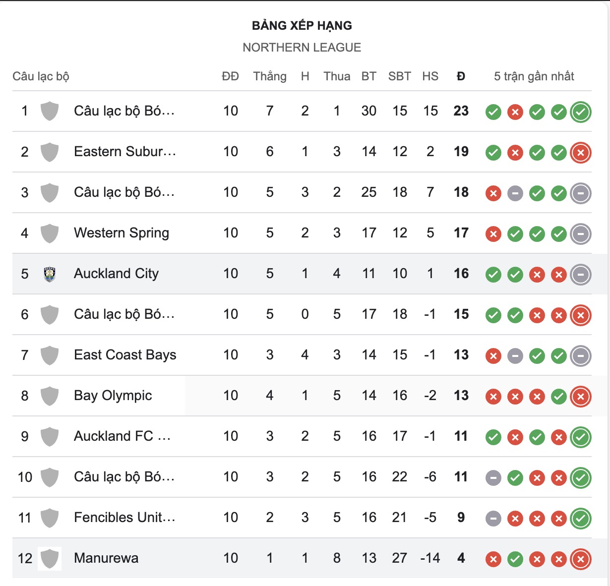 Nhận định, soi kèo Auckland City FC vs Manurewa, 14h30 ngày 21/5: Đứng im bắt bảng - Ảnh 4