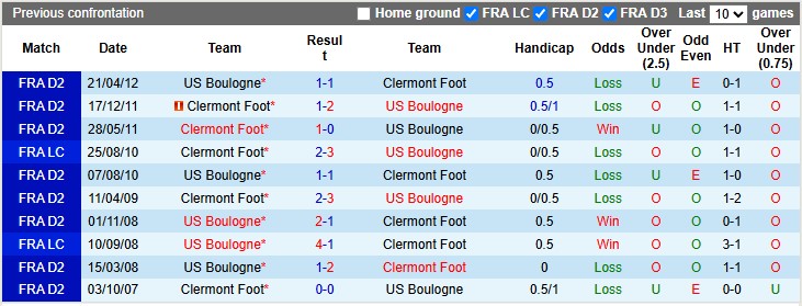 Nhận định, soi kèo Boulogne vs Clermont Foot, 1h45 ngày 21/5: Dò xét - Ảnh 3