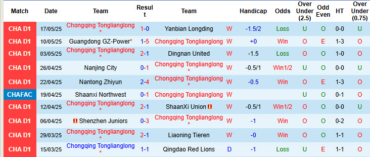 Nhận định, soi kèo Chongqing Tonglianglong vs Henan, 18h30 ngày 21/5: Bất ngờ từ đội bóng chiếu dưới - Ảnh 2