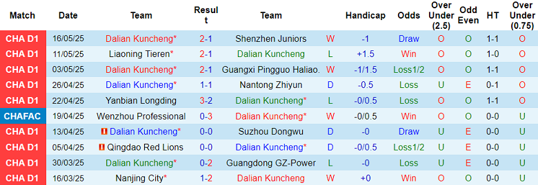 Nhận định, soi kèo Dalian Kuncheng vs Changchun Yatai, 18h00 ngày 21/5: Tìm lại niềm vui - Ảnh 1