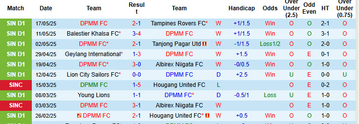 Nhận định, soi kèo DPMM FC vs Lion City Sailors, 18h45 ngày 21/5: Dấu hiệu mất tập trung - Ảnh 2